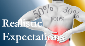 Medical Spine and Sports Injury and Rehab Centers treats back pain patients who want 100% relief of pain and gently tempers those expectations to assure them of improved quality of life.
